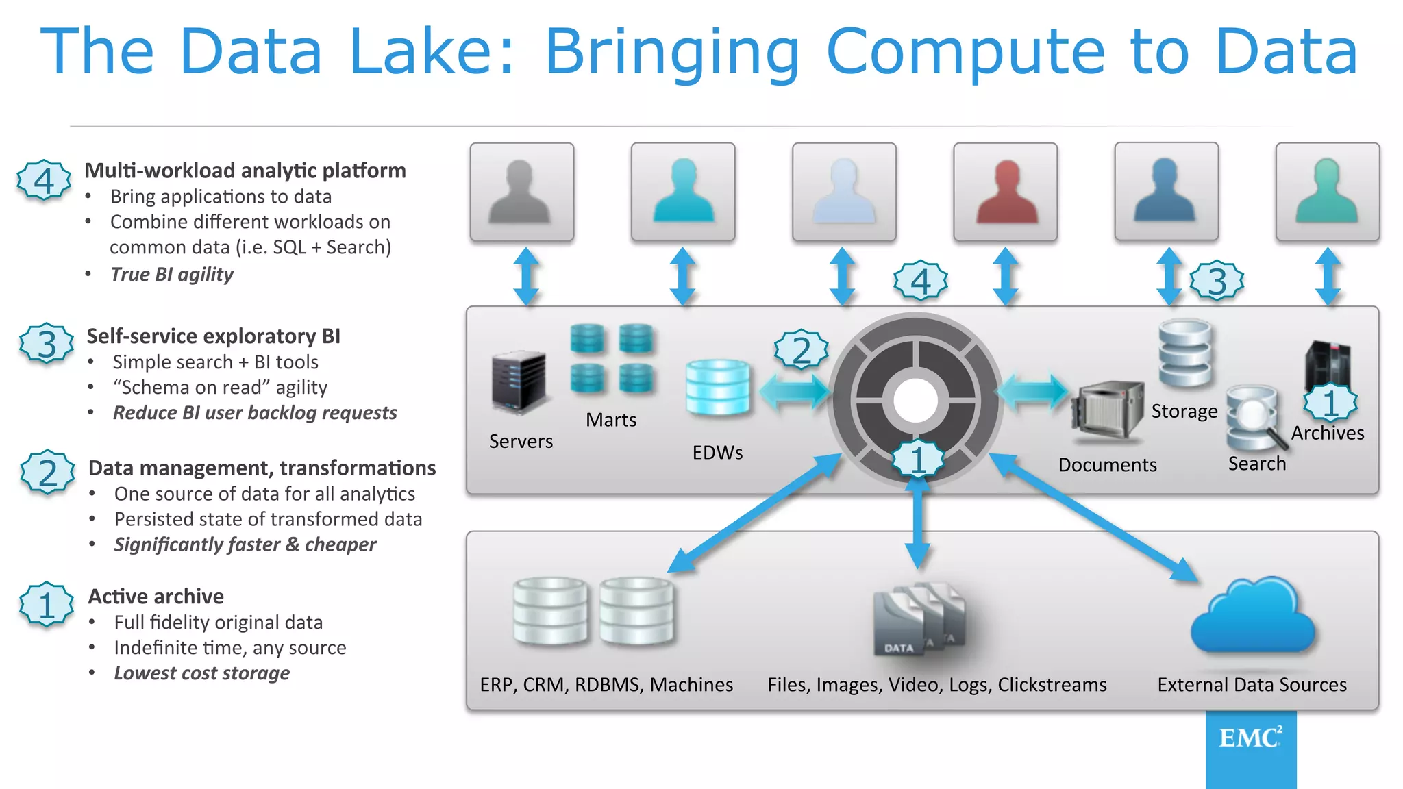 The Data Lake: Bringing Compute to Data
EDWs	
Marts	 Storage	
Search	
Servers	
Documents	
Archives	
ERP,	CRM,	RDBMS,	Machines	 Files,	Images,	Video,	Logs,	Clickstreams	 External	Data	Sources	
Mul$-workload	analy$c	pla1orm	
•  Bring	applicaDons	to	data	
•  Combine	diﬀerent	workloads	on		
common	data	(i.e.	SQL	+	Search)	
•  True	BI	agility	
4
1
2
1
34
Ac$ve	archive	
•  Full	ﬁdelity	original	data	
•  Indeﬁnite	Dme,	any	source	
•  Lowest	cost	storage	
1
Data	management,	transforma$ons	
•  One	source	of	data	for	all	analyDcs	
•  Persisted	state	of	transformed	data	
•  Signiﬁcantly	faster	&	cheaper	
2
Self-service	exploratory	BI	
•  Simple	search	+	BI	tools	
•  “Schema	on	read”	agility	
•  Reduce	BI	user	backlog	requests	
3
 