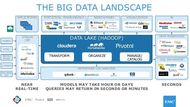 semantic data zone lake Data For Operating Best Building and Practices A Managed