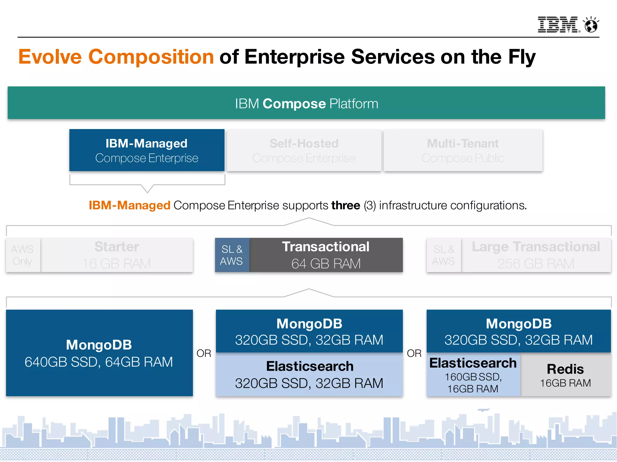 Evolve Composition of Enterprise Services on the Fly
IBM Compose Platform
Self-Hosted
Compose Enterprise
Multi-Tenant
Compose Public
IBM-Managed
Compose Enterprise
Starter
16 GB RAM
Transactional
64 GB RAM
Large Transactional
256 GB RAM
AWS
Only
SL &
AWS
SL &
AWS
MongoDB
640GB SSD, 64GB RAM Elasticsearch
320GB SSD, 32GB RAM
Redis
16GB RAM
Elasticsearch
160GB SSD,
16GB RAM
MongoDB
320GB SSD, 32GB RAM
MongoDB
320GB SSD, 32GB RAM
OR OR
IBM-Managed Compose Enterprise supports three (3) infrastructure configurations.
 