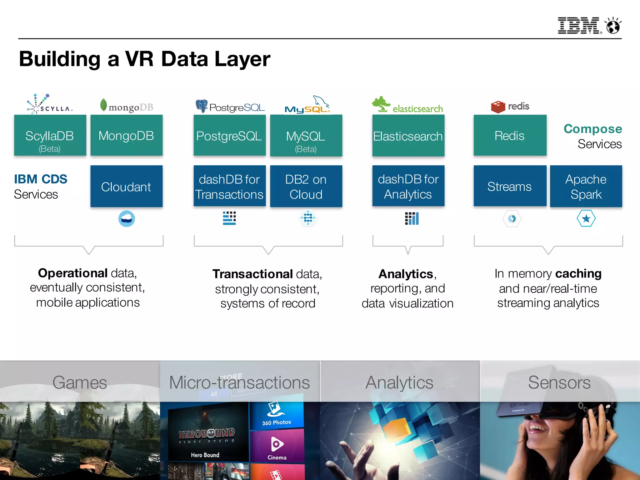 Building a VR Data Layer
MongoDB PostgreSQL MySQL
(Beta)
Cloudant
Redis
Streams
Elasticsearch
dashDB for
Transactions
dashDB for
Analytics
Analytics,
reporting, and
data visualization
In memory caching
and near/real-time
streaming analytics
Transactional data,
strongly consistent,
systems of record
Operational data,
eventually consistent,
mobile applications
Apache
Spark
DB2 on
Cloud
ScyllaDB
(Beta)
Compose
Services
IBM CDS
Services
Games Micro-transactions Analytics Sensors
 
