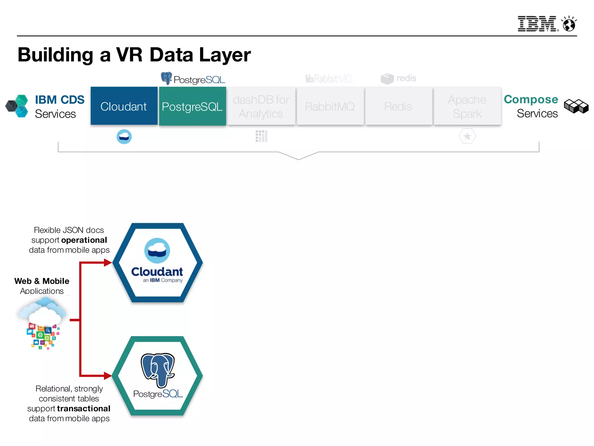 Building a VR Data Layer
PostgreSQLCloudant
dashDB for
Analytics
Compose
Services
IBM CDS
Services
Web & Mobile
Applications
Flexible JSON docs
support operational
data from mobile apps
Relational, strongly
consistent tables
support transactional
data from mobile apps
Apache
Spark
RabbitMQ Redis
 
