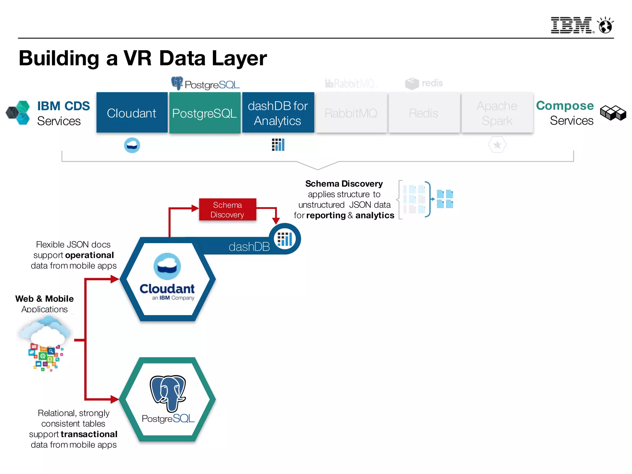 Building a VR Data Layer
PostgreSQLCloudant
dashDB for
Analytics
Compose
Services
IBM CDS
Services
dashDB
Schema
Discovery
Schema Discovery
applies structure to
unstructured JSON data
for reporting & analytics
Web & Mobile
Applications
Flexible JSON docs
support operational
data from mobile apps
Relational, strongly
consistent tables
support transactional
data from mobile apps
Apache
Spark
RabbitMQ Redis
 
