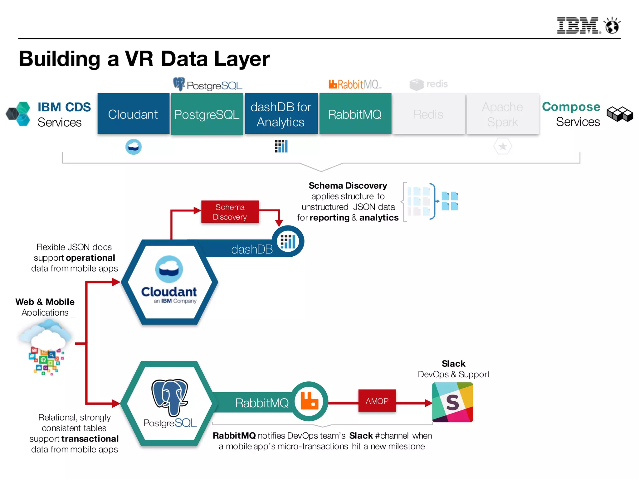 RabbitMQ
Building a VR Data Layer
PostgreSQLCloudant
dashDB for
Analytics
Compose
Services
IBM CDS
Services
dashDB
Schema
Discovery
Schema Discovery
applies structure to
unstructured JSON data
for reporting & analytics
Web & Mobile
Applications
Slack
DevOps & Support
RabbitMQ notifies DevOps team’s Slack #channel when
a mobile app’s micro-transactions hit a new milestone
AMQP
Flexible JSON docs
support operational
data from mobile apps
Relational, strongly
consistent tables
support transactional
data from mobile apps
RedisRabbitMQ
Apache
Spark
 