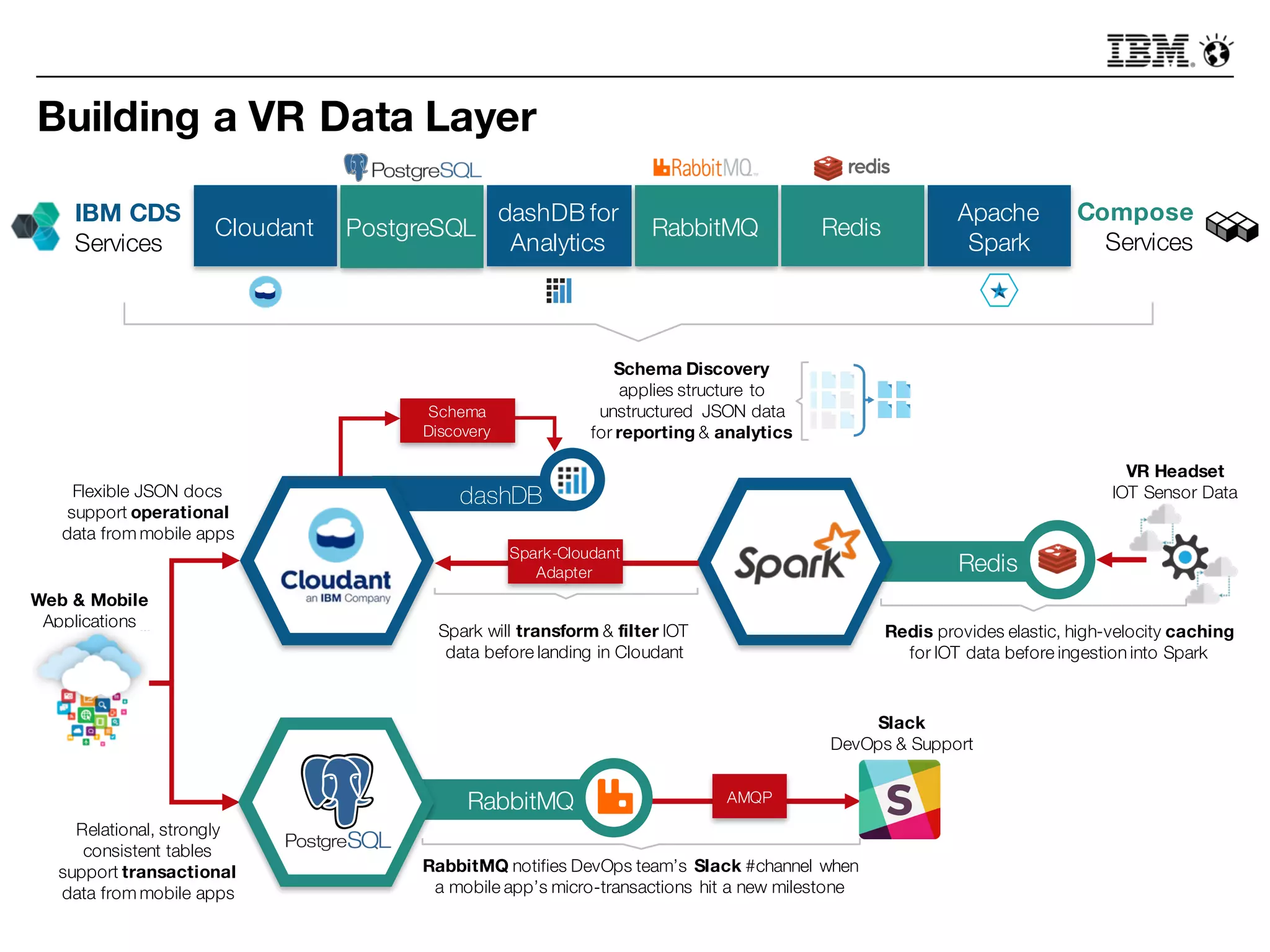 RabbitMQ
Redis
Building a VR Data Layer
PostgreSQLCloudant
dashDB for
Analytics
Compose
Services
IBM CDS
Services
dashDB
Schema
Discovery
Schema Discovery
applies structure to
unstructured JSON data
for reporting & analytics
Web & Mobile
Applications
VR Headset
IOT Sensor Data
Spark will transform & filter IOT
data before landing in Cloudant
Spark-Cloudant
Adapter
Slack
DevOps & Support
RabbitMQ notifies DevOps team’s Slack #channel when
a mobile app’s micro-transactions hit a new milestone
AMQP
Redis provides elastic, high-velocity caching
for IOT data before ingestion into Spark
Flexible JSON docs
support operational
data from mobile apps
Relational, strongly
consistent tables
support transactional
data from mobile apps
RabbitMQ
Apache
Spark
Redis
 