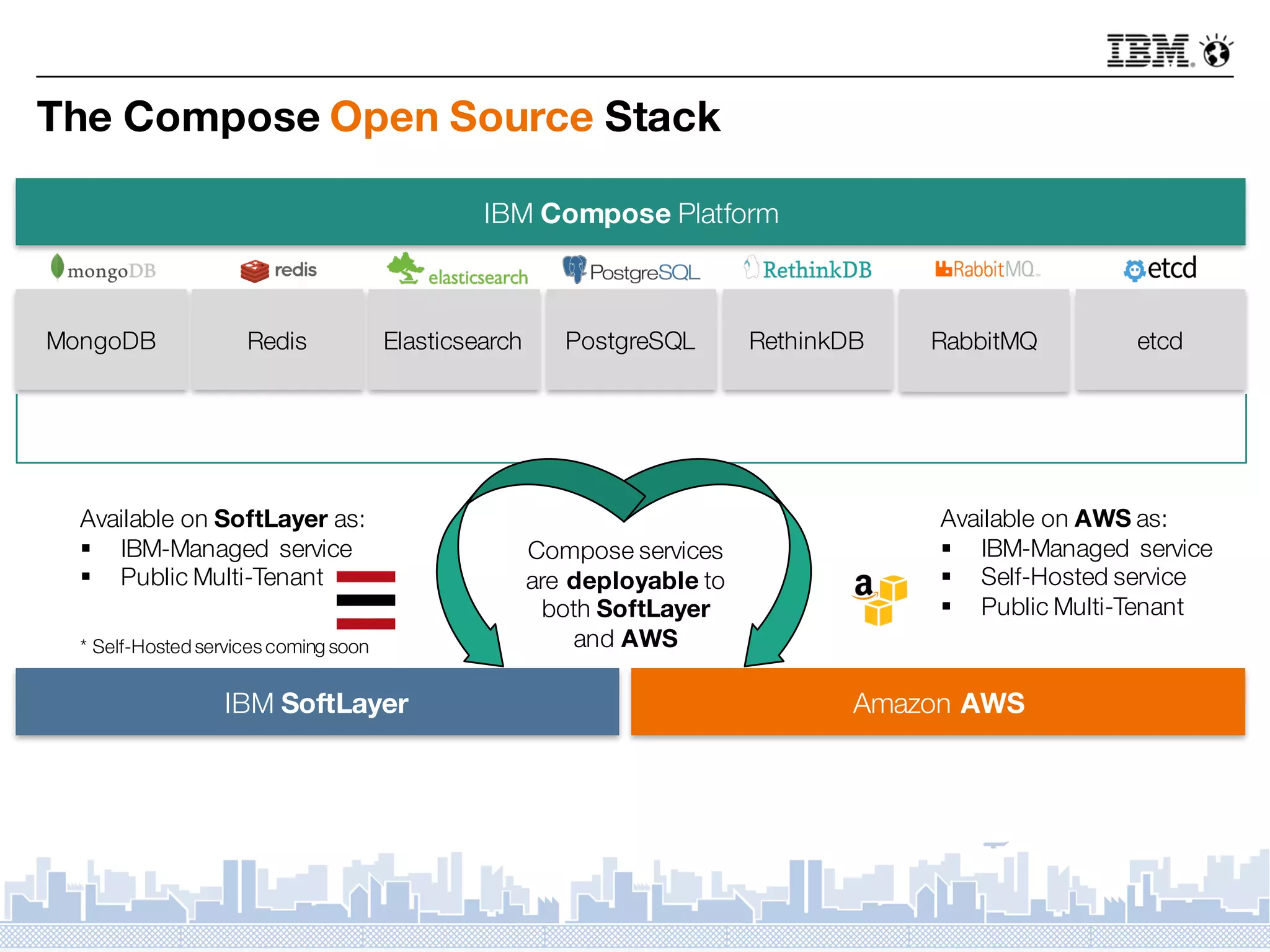The Compose Open Source Stack
IBM SoftLayer Amazon AWS
Compose services
are deployable to
both SoftLayer
and AWS
Available on SoftLayer as:
§ IBM-Managed service
§ Public Multi-Tenant
Available on AWS as:
§ IBM-Managed service
§ Self-Hosted service
§ Public Multi-Tenant
IBM Compose Platform
MongoDB Redis Elasticsearch PostgreSQL RethinkDB RabbitMQ etcd
* Self-Hosted services coming soon
 