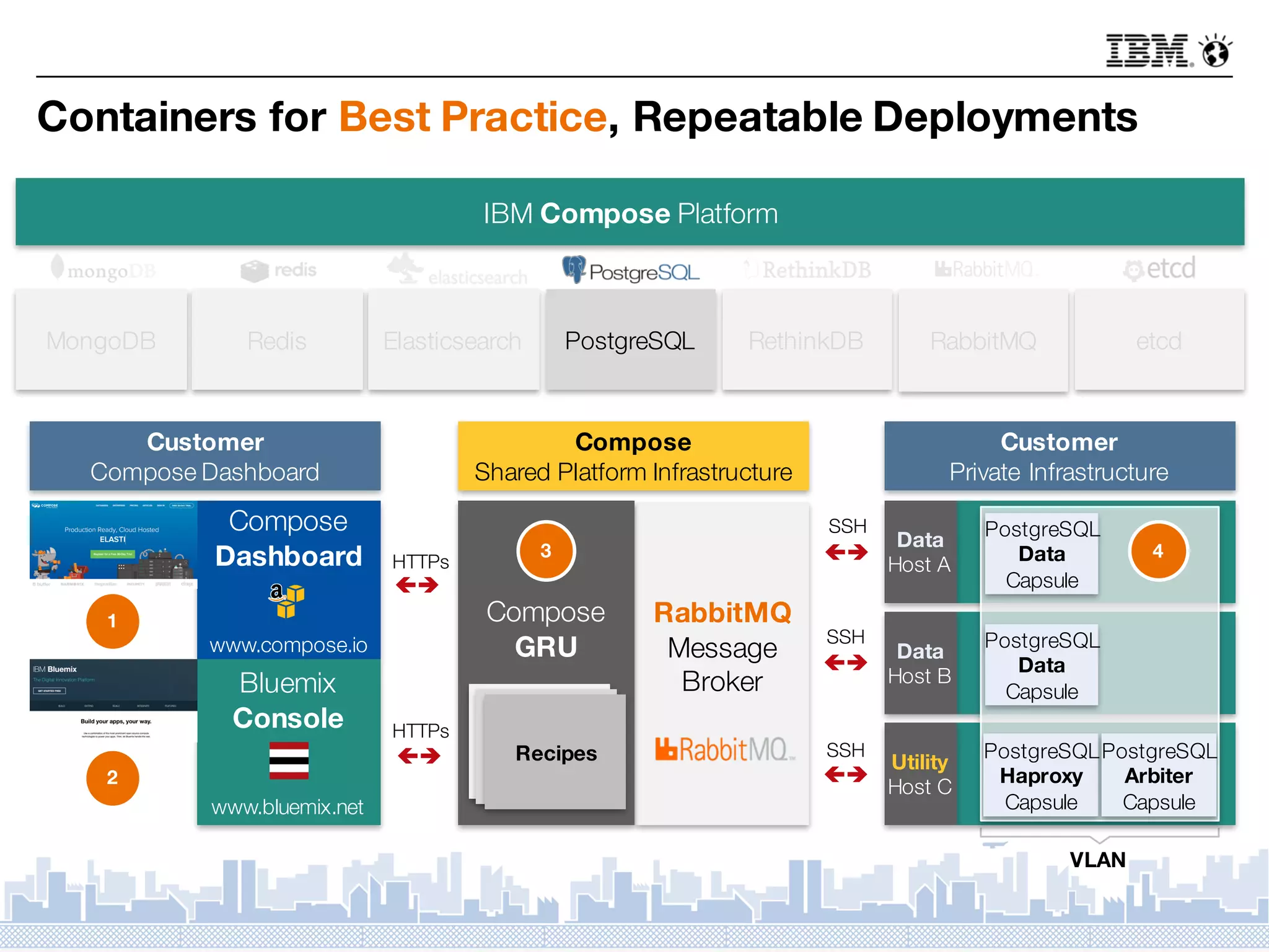 Containers for Best Practice, Repeatable Deployments
IBM Compose Platform
MongoDB Redis Elasticsearch RethinkDB RabbitMQ etcd
Customer
Private Infrastructure
Compose
Shared Platform Infrastructure
Customer
Compose Dashboard
çè
SSH
Data
Host A
Data
Host B
Utility
Host C
PostgreSQL
Data
Capsule
PostgreSQL
Data
Capsule
PostgreSQL
Haproxy
Capsule
PostgreSQL
Arbiter
Capsule
VLAN
çè
çè
SSH
SSH
RabbitMQ
Message
Broker
Compose
GRU
Recipes
Compose
Dashboard
www.compose.io
Bluemix
Console
www.bluemix.net
2
1
çè
HTTPs
çè
HTTPs
3 4
PostgreSQL
 