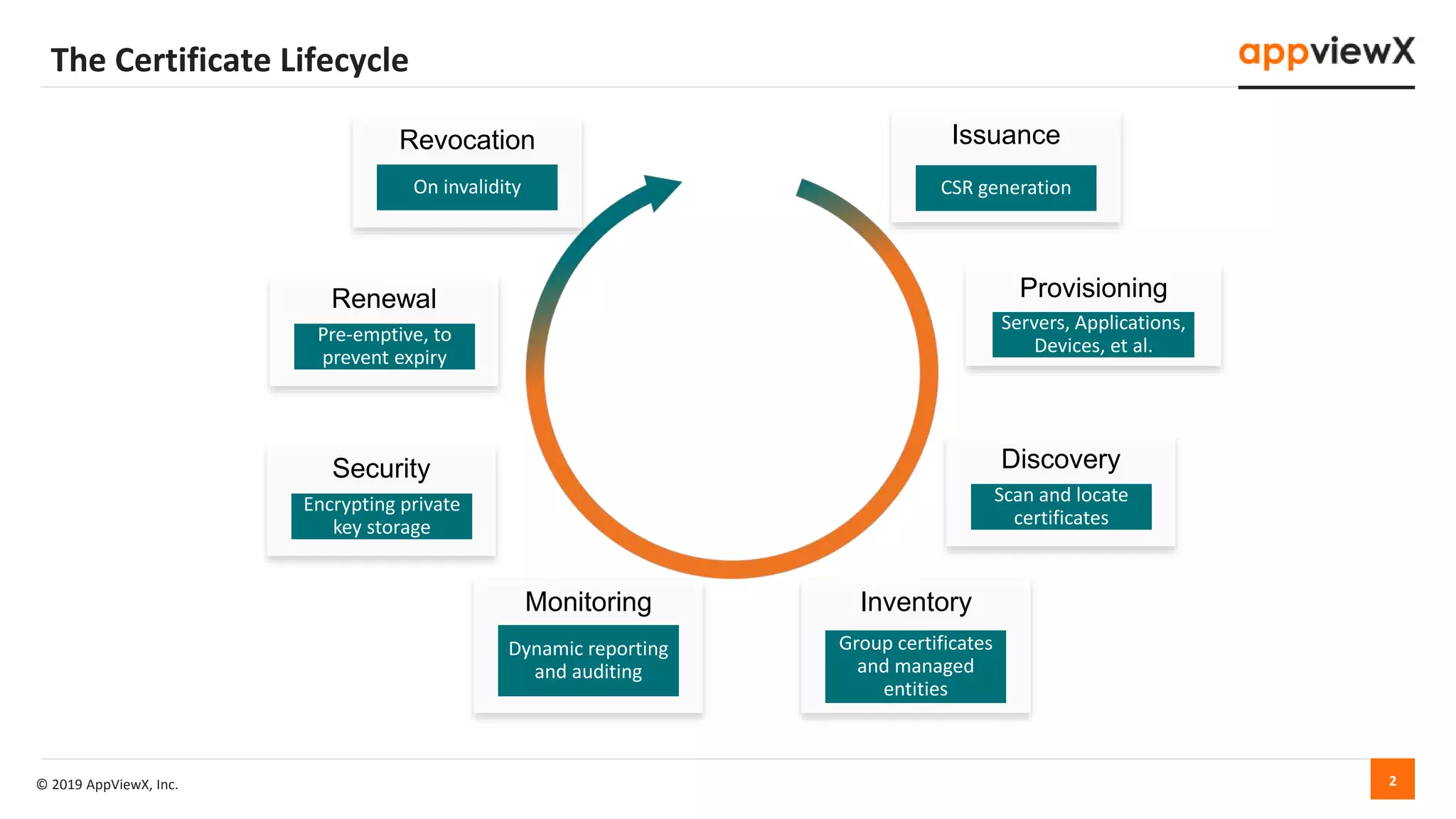 Best Practices For Certificate Management Pptx