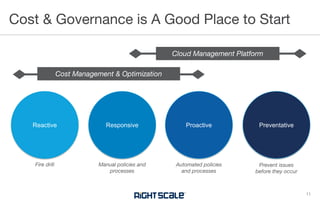 Reactive Responsive PreventativeProactive
 