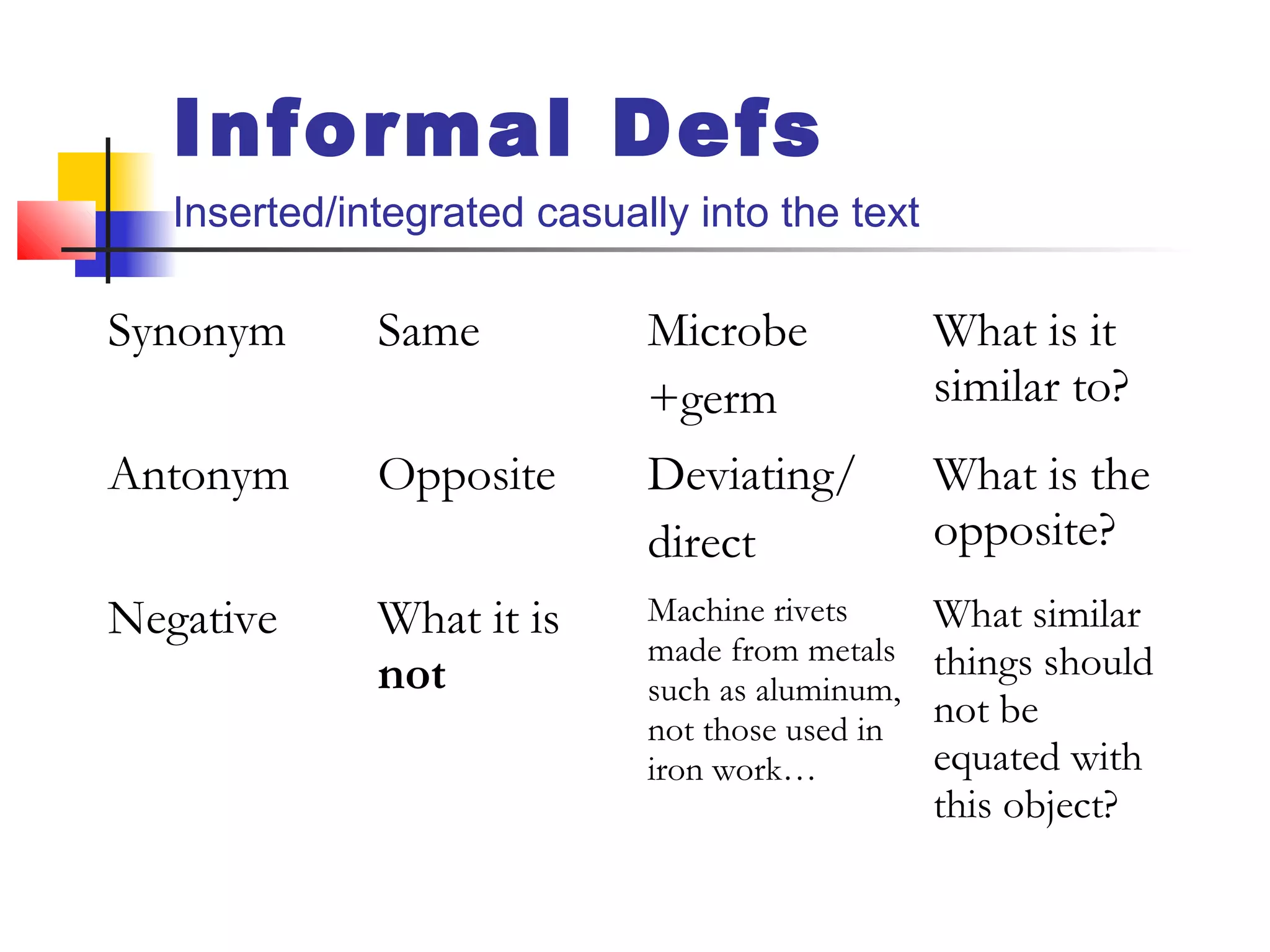 Informal Defs
Inserted/integrated casually into the text
Synonym Same Microbe
+germ
What is it
similar to?
Antonym Opposite Deviating/
direct
What is the
opposite?
Negative What it is
not
Machine rivets
made from metals
such as aluminum,
not those used in
iron work…
What similar
things should
not be
equated with
this object?
 