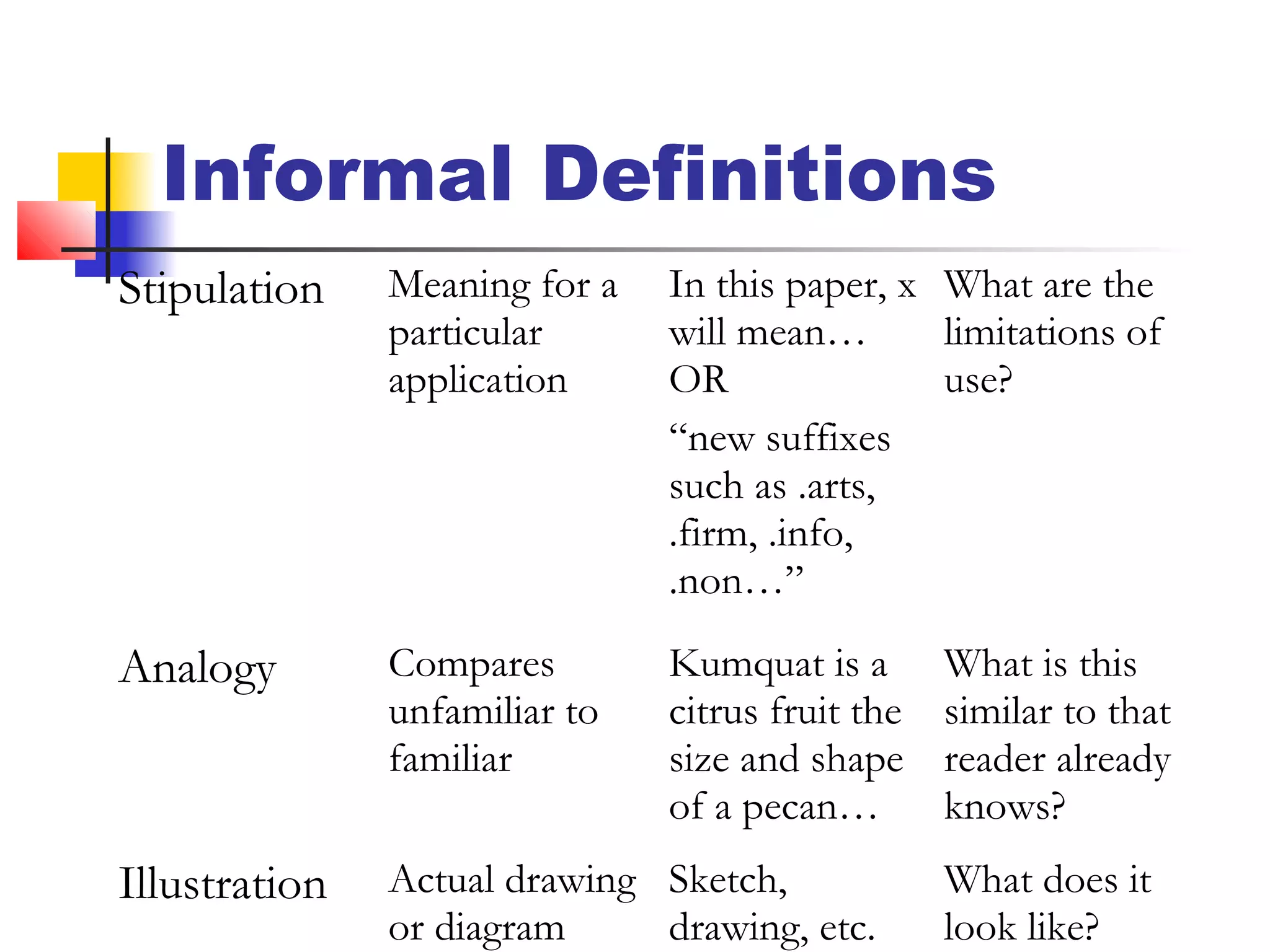 Informal Definitions
Stipulation Meaning for a
particular
application
In this paper, x
will mean…
OR
“new suffixes
such as .arts,
.firm, .info,
.non…”
What are the
limitations of
use?
Analogy Compares
unfamiliar to
familiar
Kumquat is a
citrus fruit the
size and shape
of a pecan…
What is this
similar to that
reader already
knows?
Illustration Actual drawing
or diagram
Sketch,
drawing, etc.
What does it
look like?
 