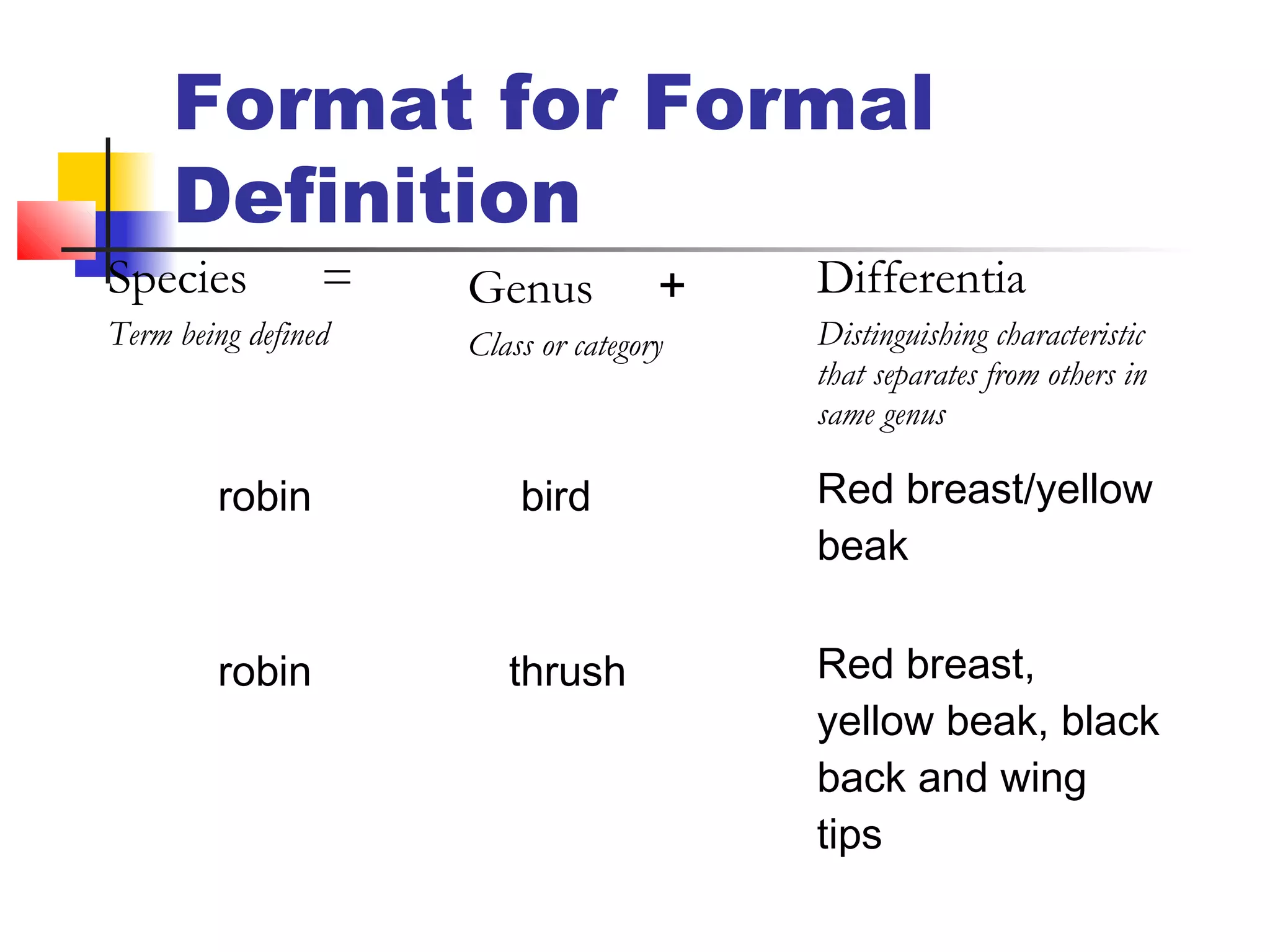 Format for Formal
Definition
Species =
Term being defined
Genus +
Class or category
Differentia
Distinguishing characteristic
that separates from others in
same genus
robin bird Red breast/yellow
beak
robin thrush Red breast,
yellow beak, black
back and wing
tips
 