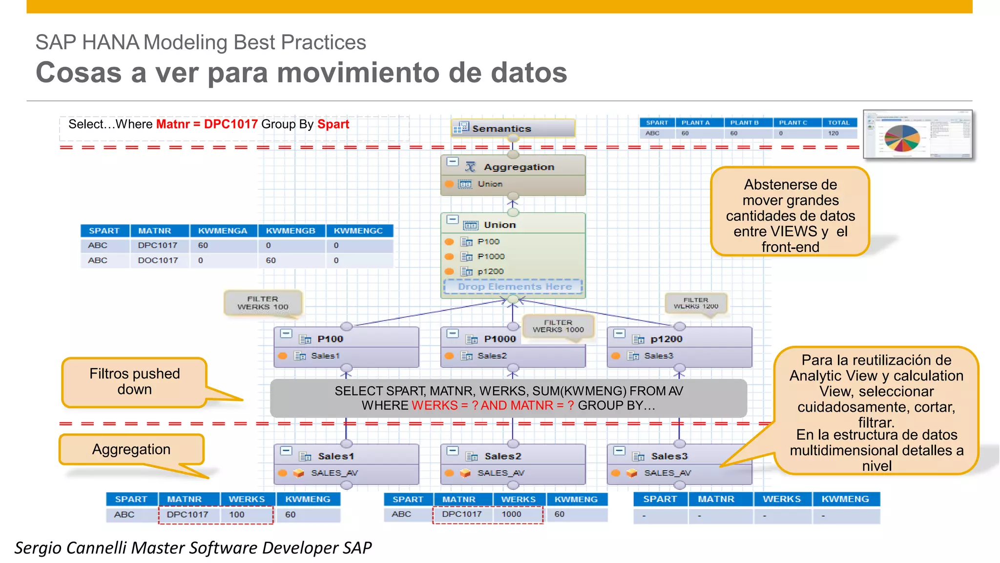 SAP HANA Modeling Best Practices
Cosas a ver para movimiento de datos
Abstenerse de
mover grandes
cantidades de datos
entre VIEWS y el
front-end
Para la reutilización de
Analytic View y calculation
View, seleccionar
cuidadosamente, cortar,
filtrar.
Filtros pushed
down SELECT SPART, MATNR, WERKS, SUM(KWMENG) FROM AV
WHERE WERKS = ? AND MATNR = ? GROUP BY…
En la estructura de datos
multidimensional detalles a
nivel
Aggregation
© 2014 SAP SE or an SAP affiliate company. All rights reserved. Public 27
Select…Where Matnr = DPC1017 Group By Spart
Sergio Cannelli Master Software Developer SAP
 