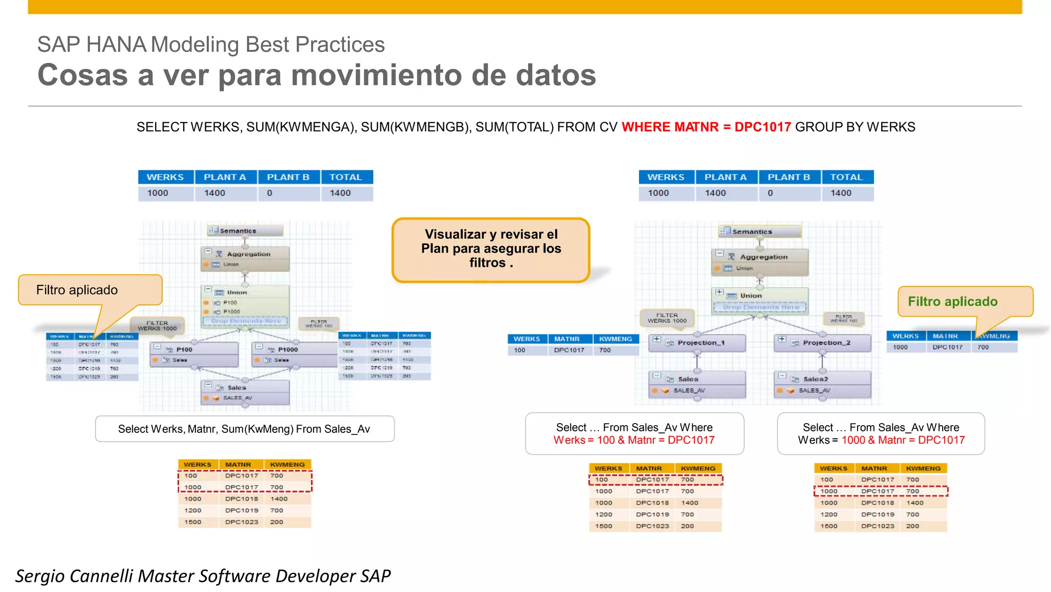 SAP HANA Modeling Best Practices
Cosas a ver para movimiento de datos
SELECT WERKS, SUM(KWMENGA), SUM(KWMENGB), SUM(TOTAL) FROM CV WHERE MATNR = DPC1017 GROUP BY WERKS
Visualizar y revisar el
Plan para asegurar los
filtros .
Filtro aplicado
Filtro aplicado
Select … From Sales_Av Where
Werks = 100 & Matnr = DPC1017
Select … From Sales_Av Where
Werks = 1000 & Matnr = DPC1017
Select Werks, Matnr, Sum(KwMeng) From Sales_Av
© 2014 SAP SE or an SAP affiliate company. All rights reserved. Public 28Sergio Cannelli Master Software Developer SAP
 