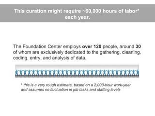 This curation might require ~60,000 hours of labor*
                     each year.




The Foundation Center employs over 120 people, around 30
of whom are exclusively dedicated to the gathering, cleaning,
coding, entry, and analysis of data.




   * this is a very rough estimate, based on a 2,000-hour work-year
   and assumes no fluctuation in job tasks and staffing levels
 