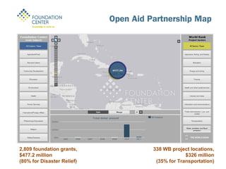 2,809 foundation grants,    338 WB project locations,
$477.2 million                           $326 million
(80% for Disaster Relief)    (35% for Transportation)
 