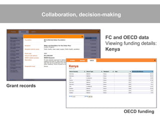 Collaboration, decision-making



                                        FC and OECD data
                                        Viewing funding details:
                                        Kenya




Grant records




                                                 OECD funding
 