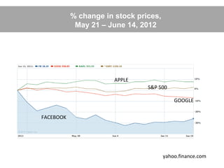% change in stock prices,
            May 21 – June 14, 2012




                       APPLE
                                S&P 500

                                           GOOGLE


FACEBOOK




                                       yahoo.finance.com
 