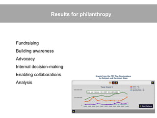 Results for philanthropy




Fundraising
Building awareness
Advocacy
Internal decision-making
Enabling collaborations
Analysis
 