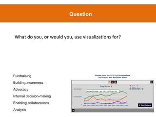 Question



What do you, or would you, use visualizations for?




Fundraising
Building awareness
Advocacy
Internal decision-making
Enabling collaborations
Analysis
 