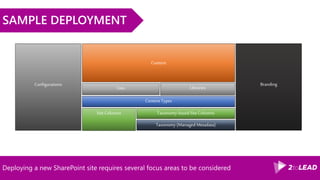 Deploying a new SharePoint site requires several focus areas to be considered
SAMPLE DEPLOYMENT
Content Types
Lists
Site Columns
Content
Configurations
Taxonomy (Managed Metadata)
Taxonomy-based Site Columns
Libraries
Branding
 