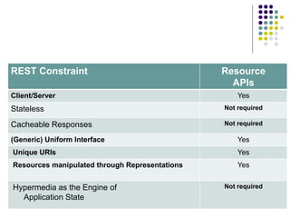 REST Constraint Resource 
APIs 
Client/Server Yes 
Stateless Not required 
Cacheable Responses Not required 
(Generic) Uniform Interface Yes 
Unique URIs Yes 
Resources manipulated through Representations Yes 
Hypermedia as the Engine of 
Application State 
Not required 
Copyright © 2012 Rob Daigneau, All rights reserved 
 