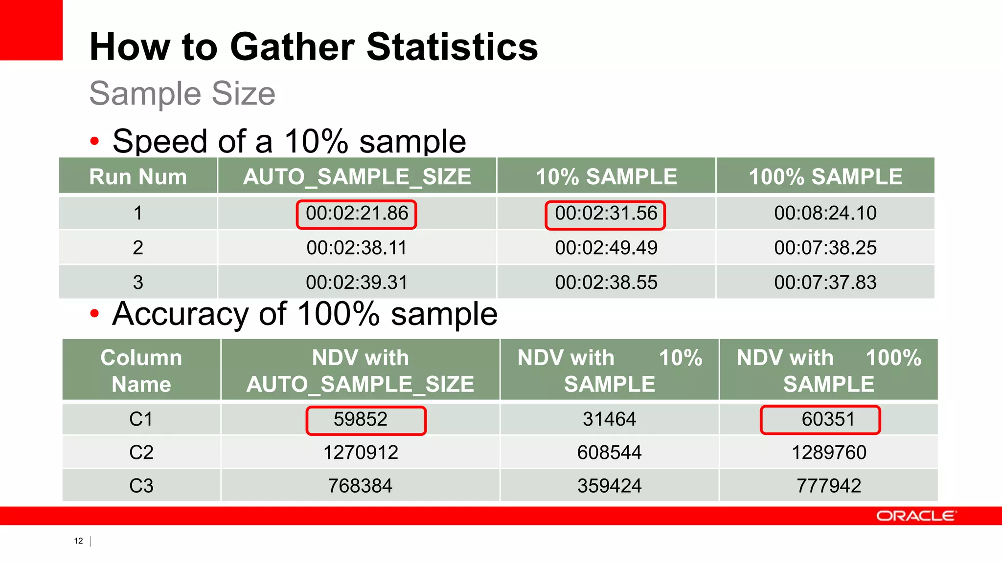 12 Copyright © 2011, Oracle and/or its affiliates. All rights
reserved.
How to Gather Statistics
• Speed of a 10% sample
• Accuracy of 100% sample
Sample Size
Run Num AUTO_SAMPLE_SIZE 10% SAMPLE 100% SAMPLE
1 00:02:21.86 00:02:31.56 00:08:24.10
2 00:02:38.11 00:02:49.49 00:07:38.25
3 00:02:39.31 00:02:38.55 00:07:37.83
Column
Name
NDV with
AUTO_SAMPLE_SIZE
NDV with 10%
SAMPLE
NDV with 100%
SAMPLE
C1 59852 31464 60351
C2 1270912 608544 1289760
C3 768384 359424 777942
 