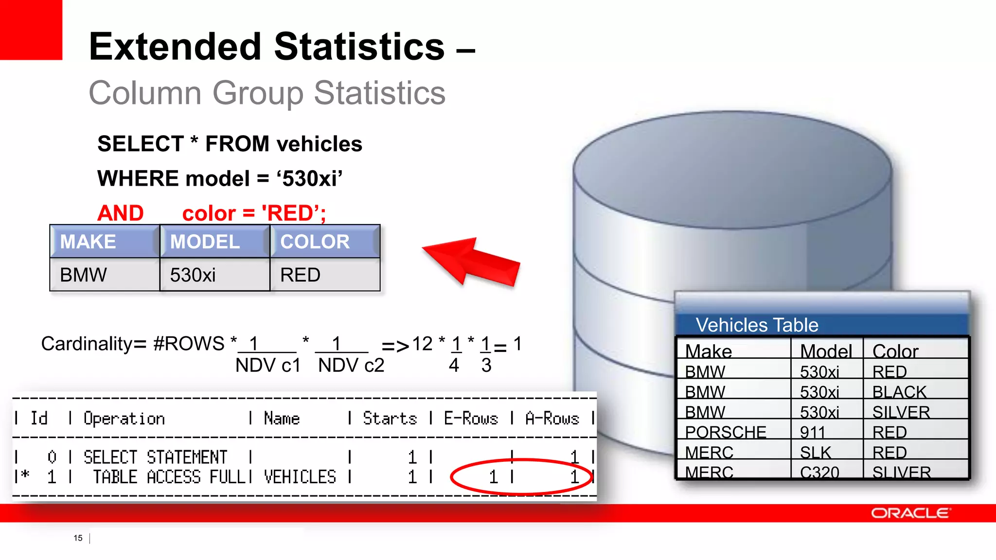 15 Copyright © 2011, Oracle and/or its affiliates. All rights
reserved.
Extended Statistics –
SELECT * FROM vehicles
WHERE model = ‘530xi’
AND color = 'RED’;
Column Group Statistics
SLIVERC320MERC
REDSLKMERC
RED911PORSCHE
SILVER530xiBMW
BLACK530xiBMW
RED530xiBMW
ColorModelMake
Vehicles Table
Cardinality #ROWS * 1 * 1 12 * 1 * 1 1
NDV c1 NDV c2 4 3
= =>
MAKE MODEL COLOR
BMW 530xi RED
=
 