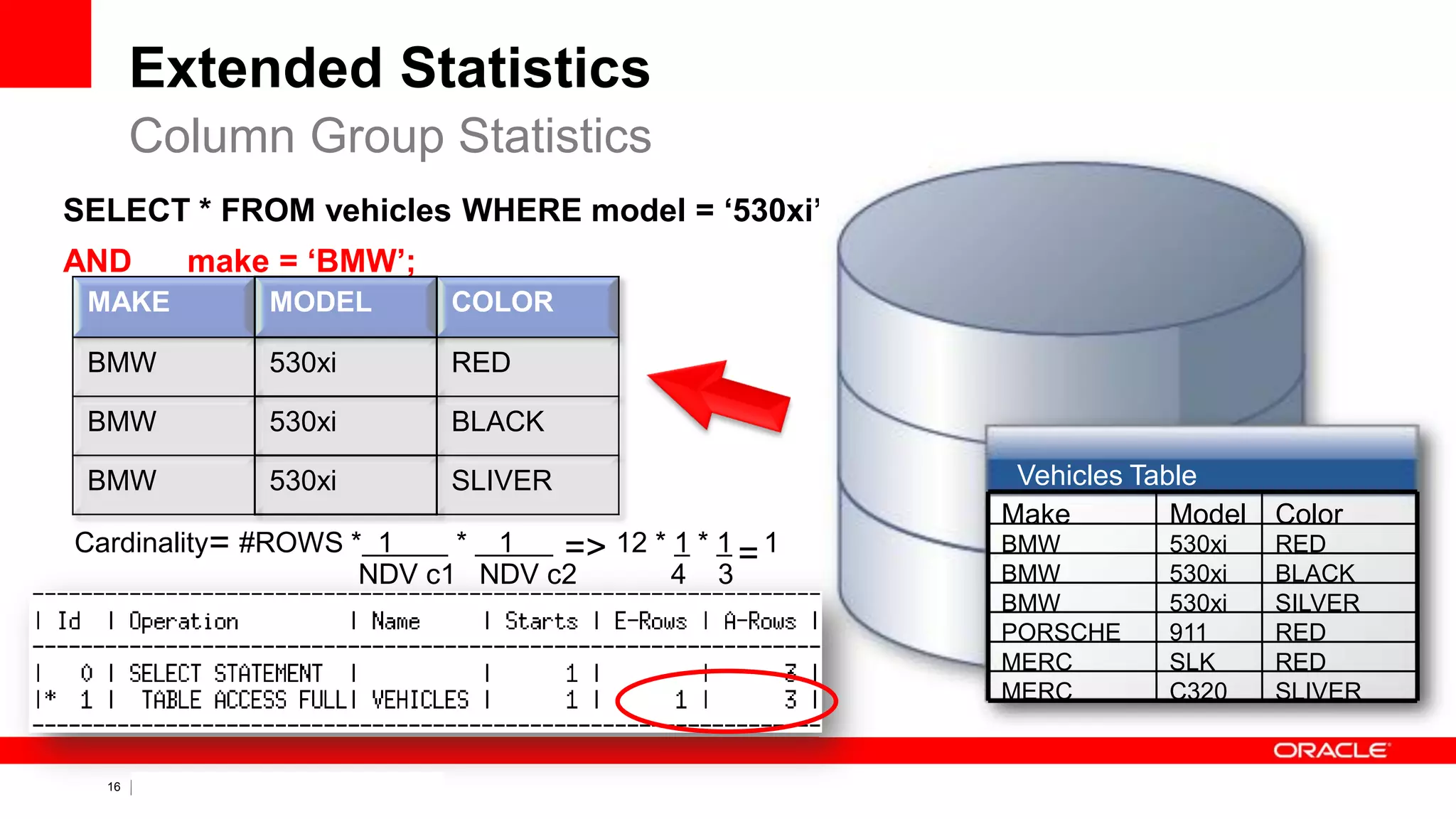 16 Copyright © 2011, Oracle and/or its affiliates. All rights
reserved.
Extended Statistics
SELECT * FROM vehicles WHERE model = ‘530xi’
AND make = ‘BMW’;
Column Group Statistics
SLIVERC320MERC
REDSLKMERC
RED911PORSCHE
SILVER530xiBMW
BLACK530xiBMW
RED530xiBMW
ColorModelMake
Vehicles Table
Cardinality #ROWS * 1 * 1 12 * 1 * 1 1
NDV c1 NDV c2 4 3
= => =
MAKE MODEL COLOR
BMW 530xi RED
BMW 530xi BLACK
BMW 530xi SLIVER
 