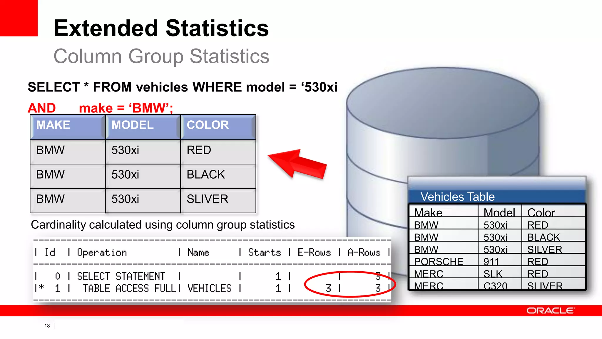 18 Copyright © 2011, Oracle and/or its affiliates. All rights
reserved.
Extended Statistics
SELECT * FROM vehicles WHERE model = ‘530xi’
AND make = ‘BMW’;
Column Group Statistics
SLIVERC320MERC
REDSLKMERC
RED911PORSCHE
SILVER530xiBMW
BLACK530xiBMW
RED530xiBMW
ColorModelMake
Vehicles Table
Cardinality calculated using column group statistics
MAKE MODEL COLOR
BMW 530xi RED
BMW 530xi BLACK
BMW 530xi SLIVER
 
