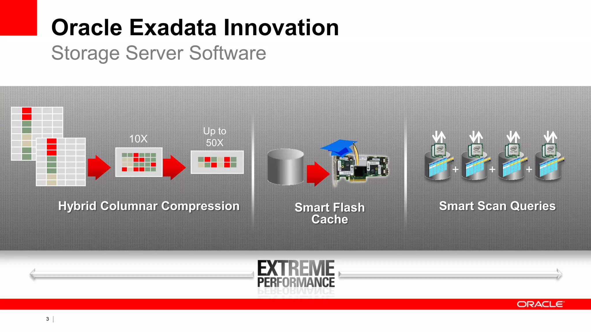 3 Copyright © 2011, Oracle and/or its affiliates. All rights
reserved.
Hybrid Columnar Compression Smart Flash
Cache
Smart Scan Queries
Up to
50X10X
+ ++
Oracle Exadata Innovation
Storage Server Software
 