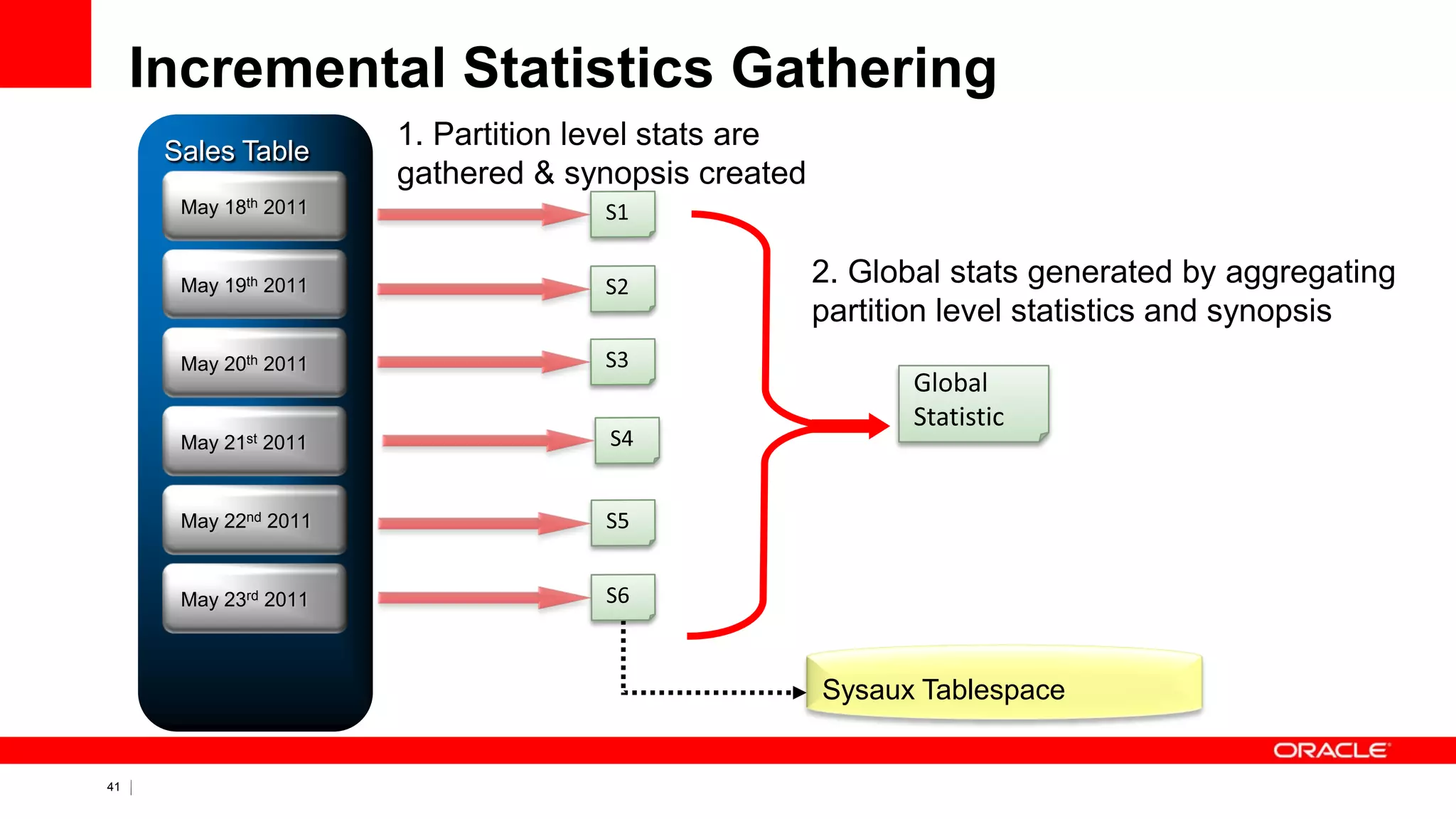 41 Copyright © 2011, Oracle and/or its affiliates. All rights
reserved.
Incremental Statistics Gathering
Sales Table
May 22nd 2011
May 23rd 2011
May 18th 2011
May 19th 2011
May 20th 2011
May 21st 2011
Sysaux Tablespace
1. Partition level stats are
gathered & synopsis created
2. Global stats generated by aggregating
partition level statistics and synopsis
 