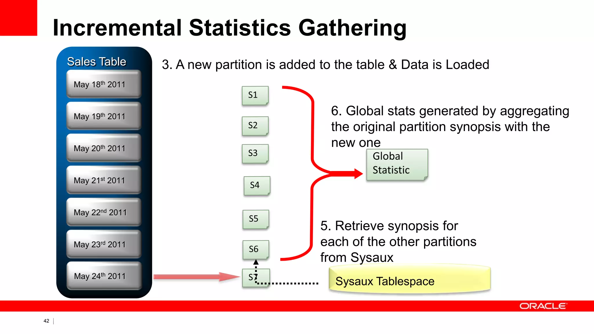 42 Copyright © 2011, Oracle and/or its affiliates. All rights
reserved.
Incremental Statistics Gathering
Sales Table
May 22nd 2011
May 23rd 2011
May 18th 2011
May 19th 2011
May 20th 2011
May 21st 2011
Sysaux Tablespace
May 24th 2011
4. Gather partition
statistics for new partition
5. Retrieve synopsis for
each of the other partitions
from Sysaux
6. Global stats generated by aggregating
the original partition synopsis with the
new one
3. A new partition is added to the table & Data is Loaded
 