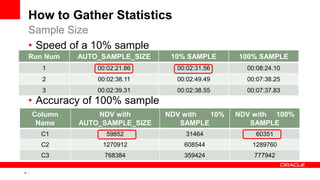 12 Copyright © 2011, Oracle and/or its affiliates. All rights
reserved.
How to Gather Statistics
• Speed of a 10% sample
• Accuracy of 100% sample
Sample Size
Run Num AUTO_SAMPLE_SIZE 10% SAMPLE 100% SAMPLE
1 00:02:21.86 00:02:31.56 00:08:24.10
2 00:02:38.11 00:02:49.49 00:07:38.25
3 00:02:39.31 00:02:38.55 00:07:37.83
Column
Name
NDV with
AUTO_SAMPLE_SIZE
NDV with 10%
SAMPLE
NDV with 100%
SAMPLE
C1 59852 31464 60351
C2 1270912 608544 1289760
C3 768384 359424 777942
 
