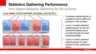 38 Copyright © 2011, Oracle and/or its affiliates. All rights
reserved.
Statistics Gathering Performance
Intra Object Statistics Gathering for SH Schema
Exec DBMS_STATS.GATHER_SCHEMA_STATS(‘SH’);
• A statistics gathering job is
created for each table and
partition in the schema
• Level 1 contain statistics
gathering jobs for all non-
partitioned tables and a
coordinating job for each
partitioned table
• Level 2 contain statistics
gathering jobs for each
partition in the partitioned
tables
 