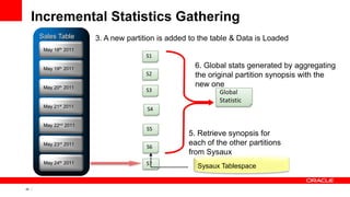 42 Copyright © 2011, Oracle and/or its affiliates. All rights
reserved.
Incremental Statistics Gathering
Sales Table
May 22nd 2011
May 23rd 2011
May 18th 2011
May 19th 2011
May 20th 2011
May 21st 2011
Sysaux Tablespace
May 24th 2011
4. Gather partition
statistics for new partition
5. Retrieve synopsis for
each of the other partitions
from Sysaux
6. Global stats generated by aggregating
the original partition synopsis with the
new one
3. A new partition is added to the table & Data is Loaded
 