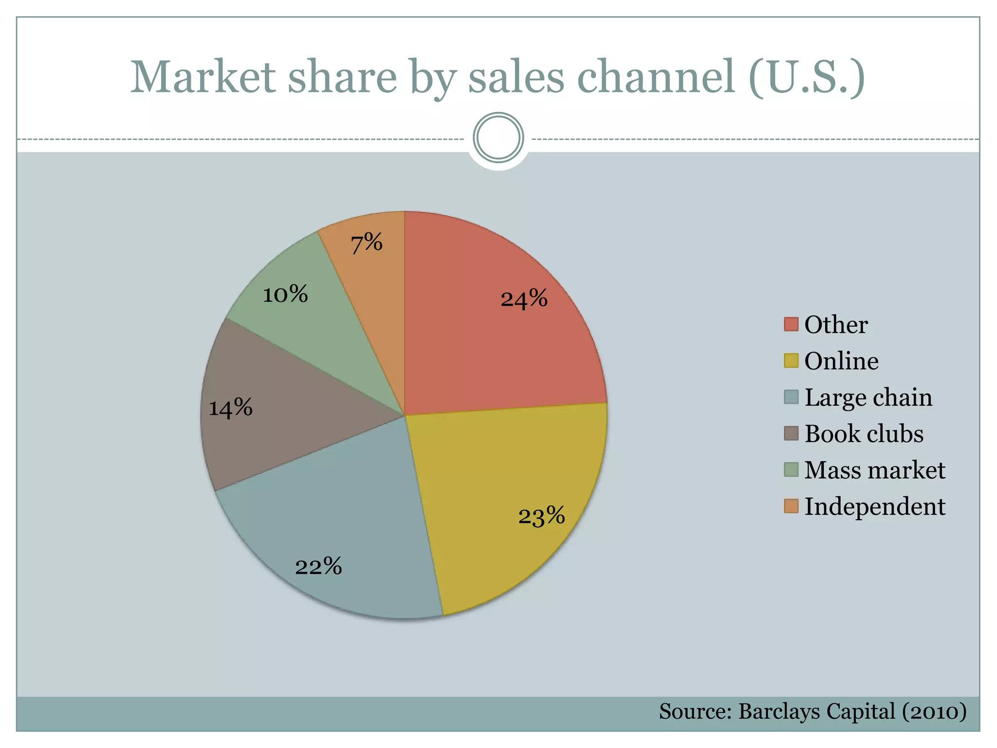 Market share by sales channel (U.S.)Source: Barclays Capital (2010)