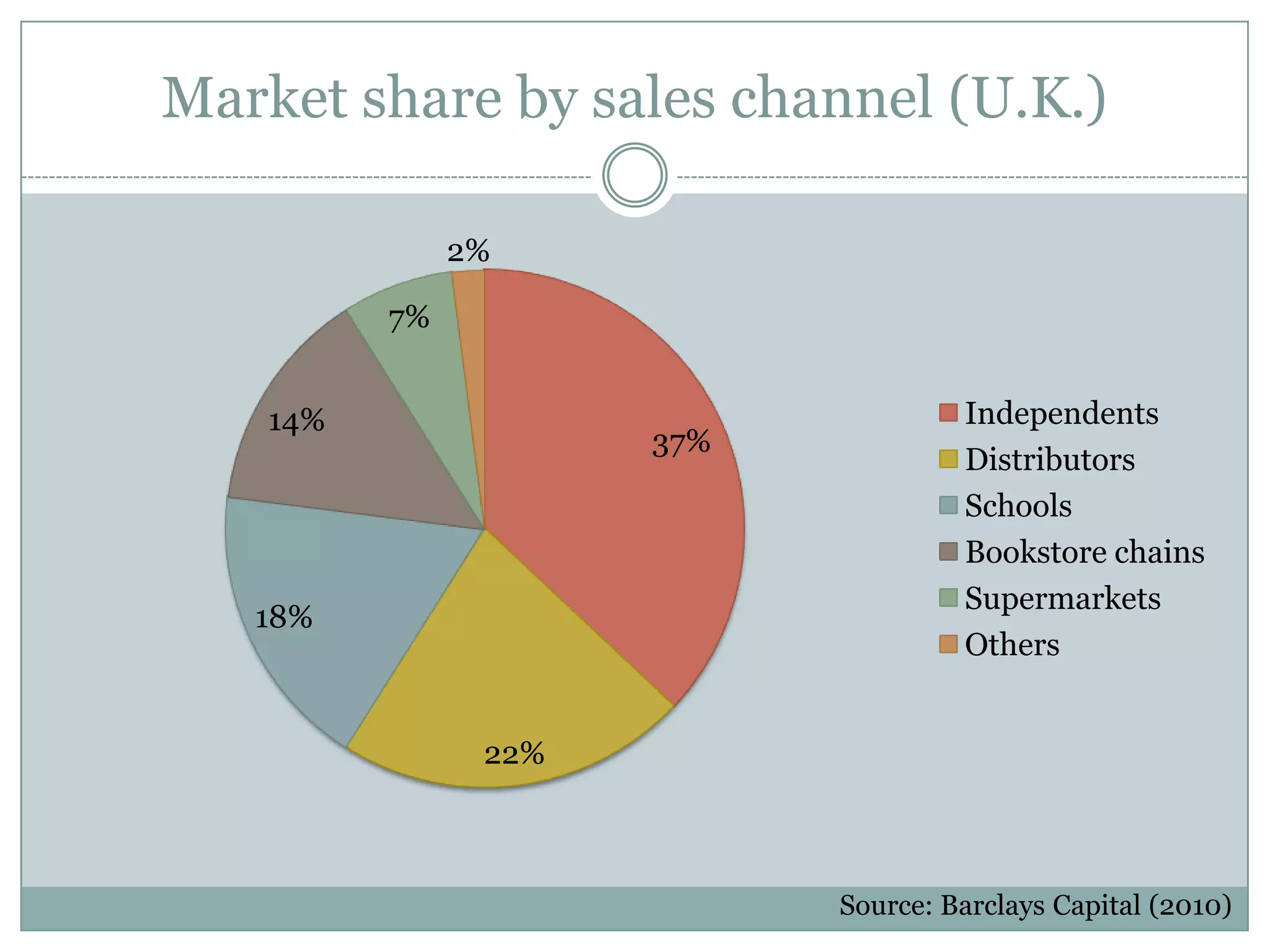Market share by sales channel (U.K.)Source: Barclays Capital (2010)