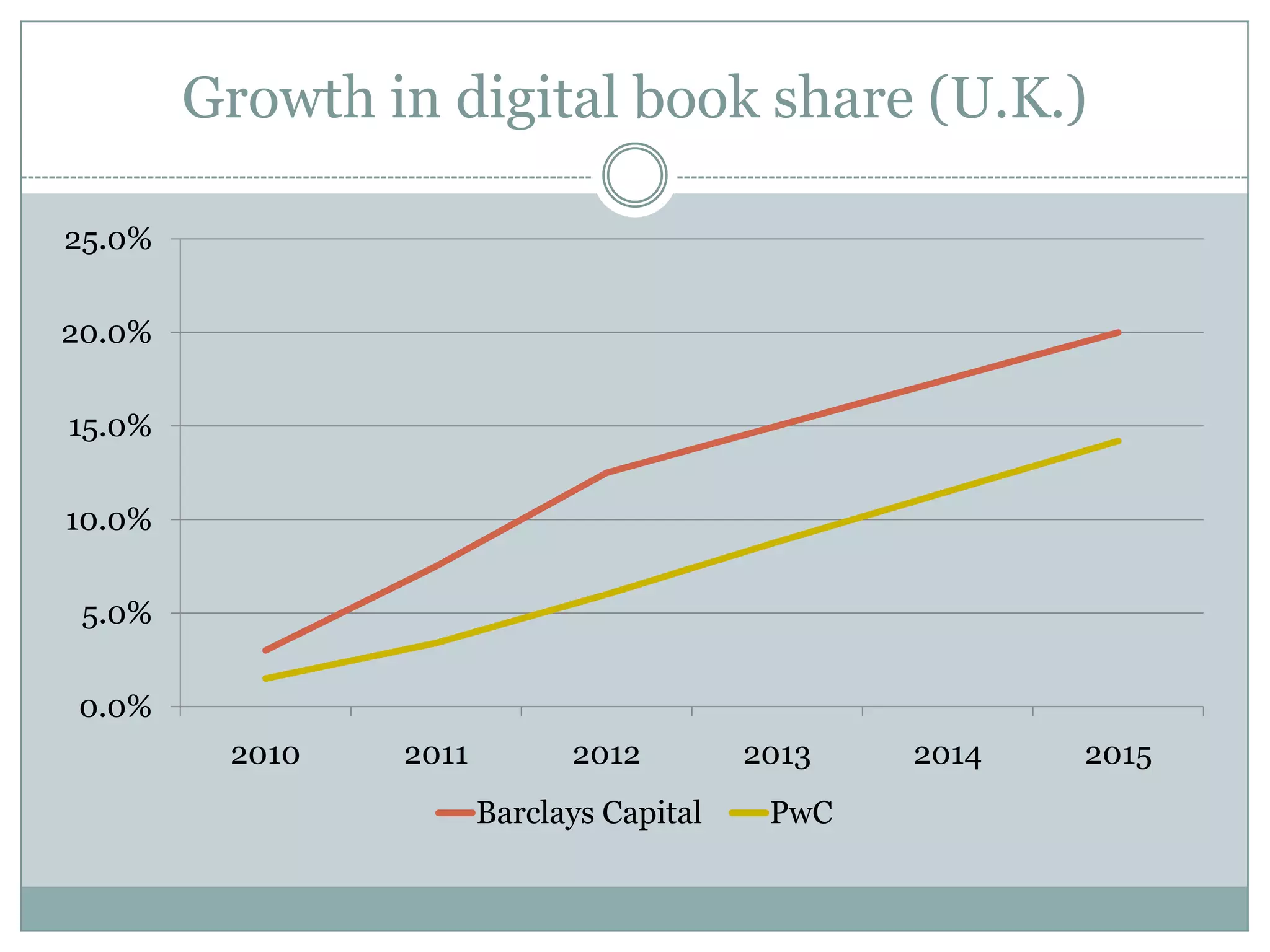 Growth in digital book share (U.K.)