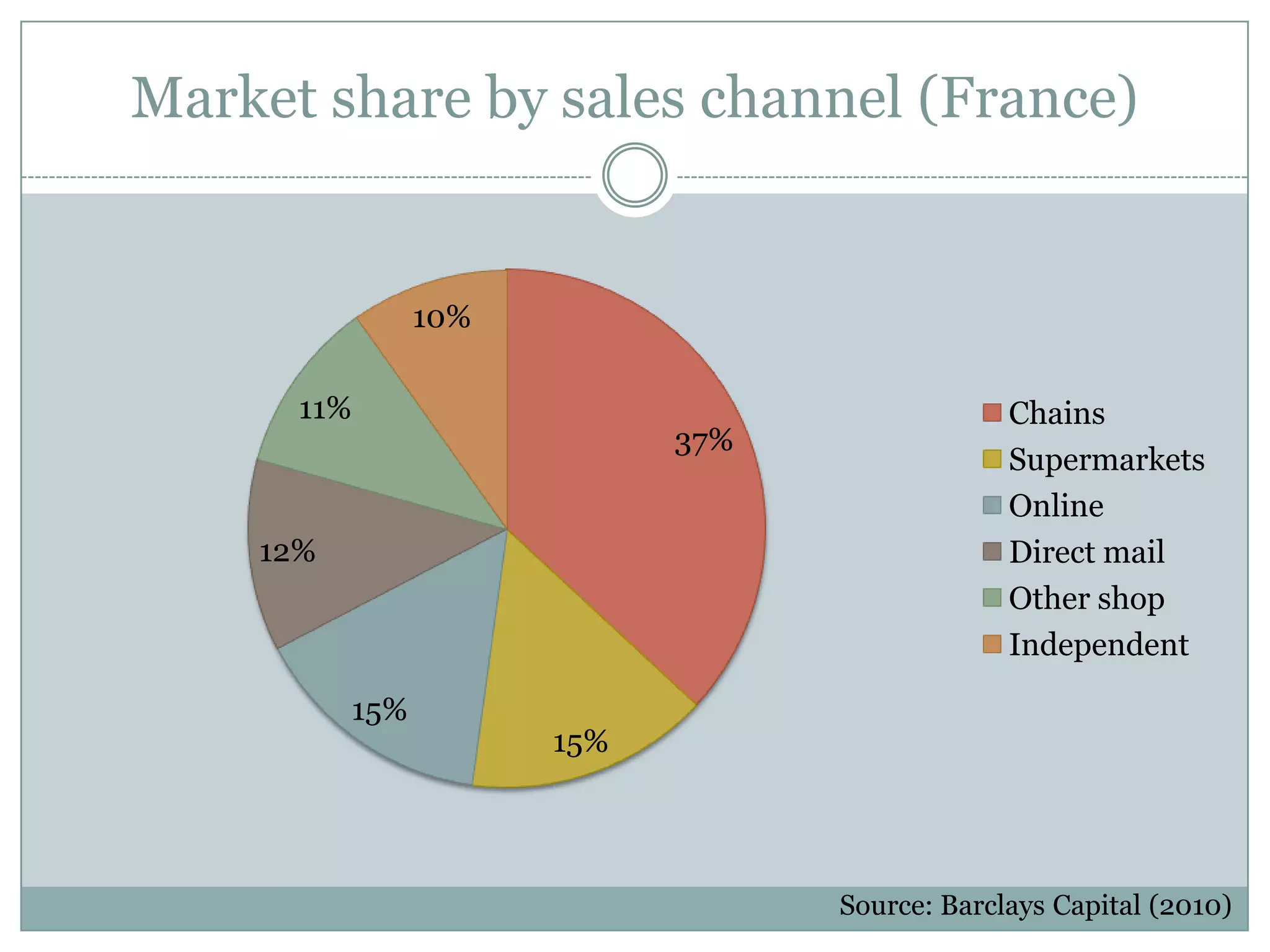 Market share by sales channel (France)Source: Barclays Capital (2010)