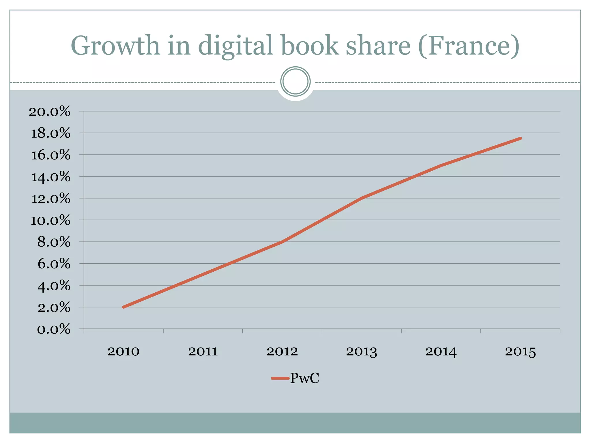 Growth in digital book share (France)