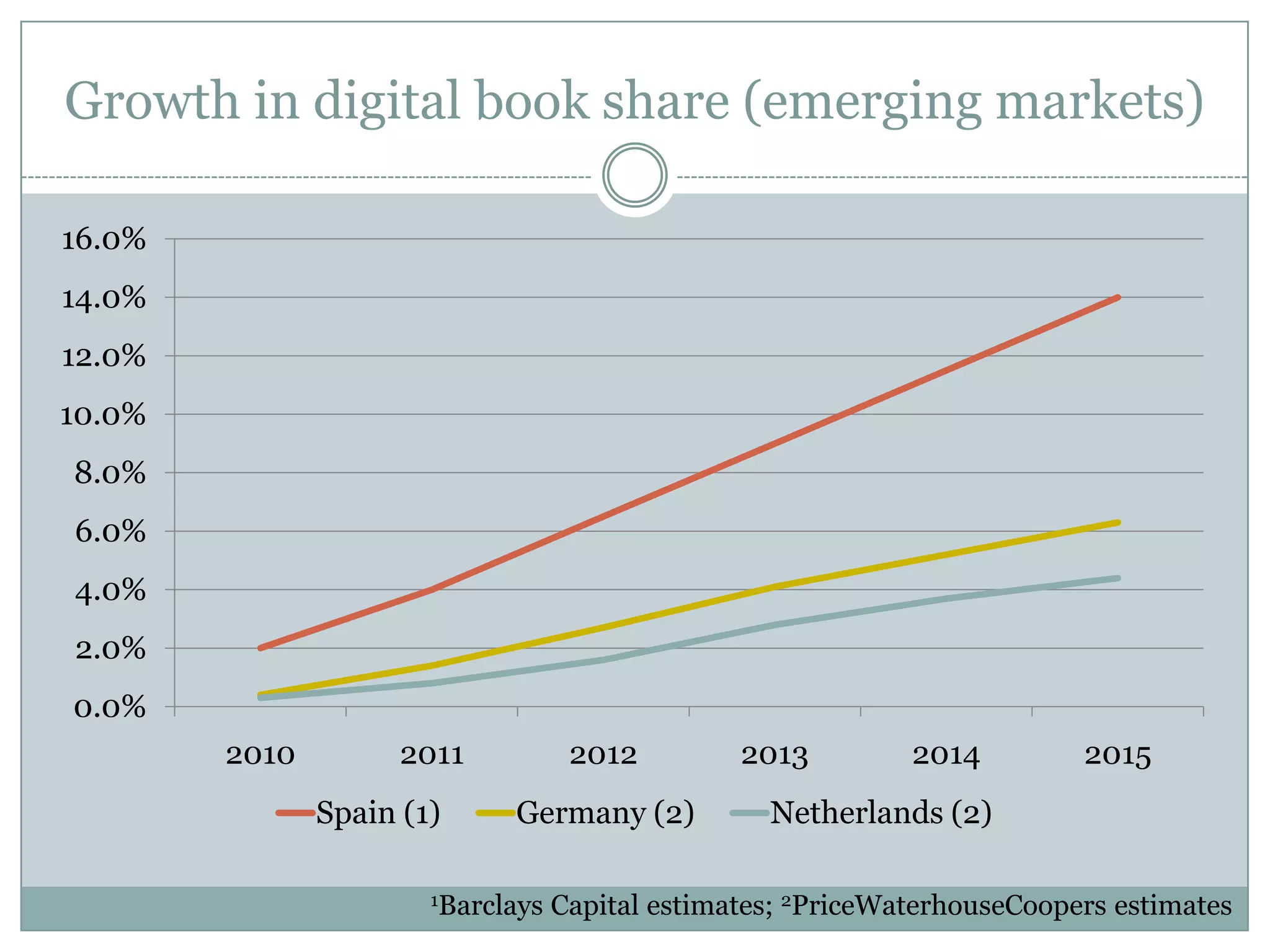 Growth in digital book share (emerging markets)1Barclays Capital estimates; 2PriceWaterhouseCoopers estimates