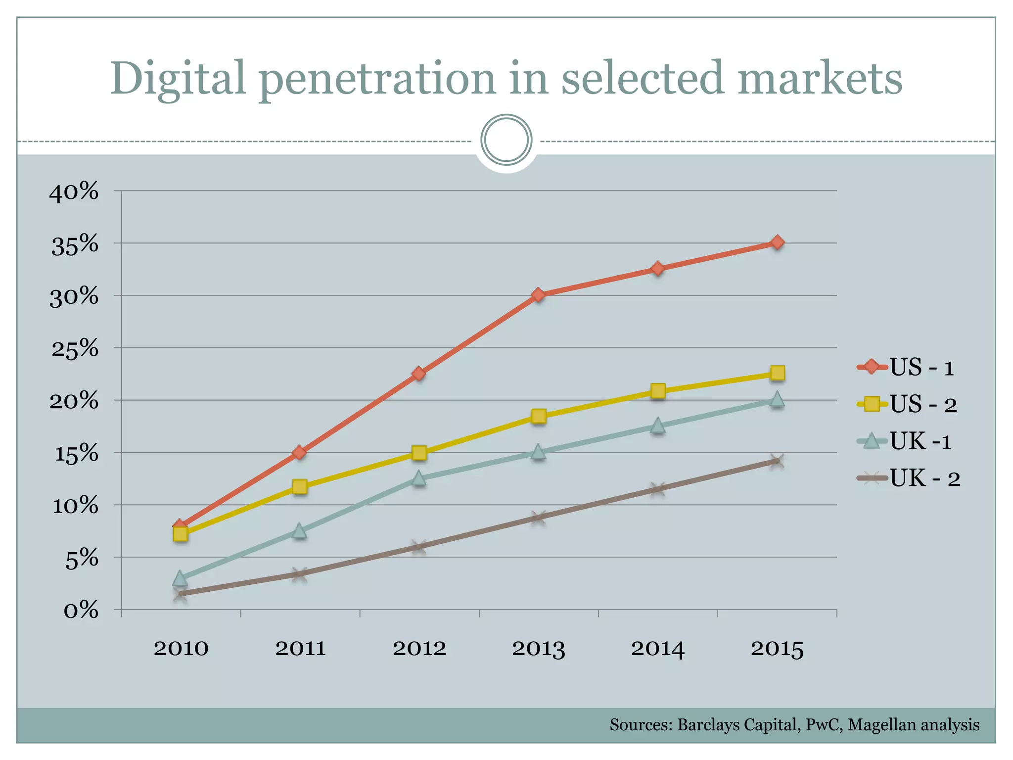 Digital penetration in selected marketsSources: Barclays Capital, PwC, Magellan analysis 