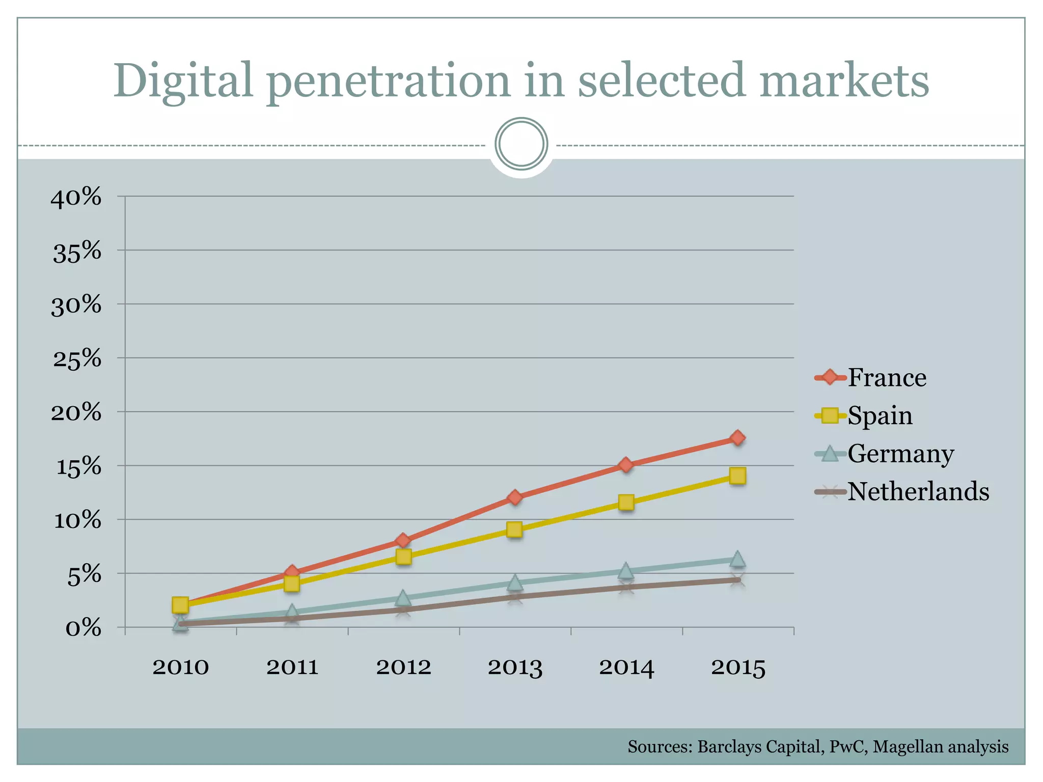 Digital penetration in selected marketsSources: Barclays Capital, PwC, Magellan analysis 
