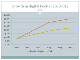 Growth in digital book share (U.S.)