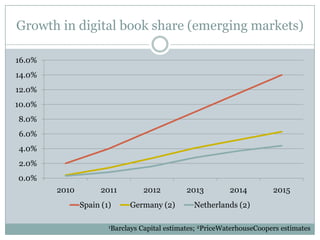 Growth in digital book share (emerging markets)1Barclays Capital estimates; 2PriceWaterhouseCoopers estimates