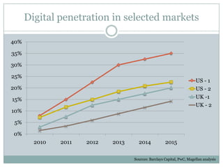 Digital penetration in selected marketsSources: Barclays Capital, PwC, Magellan analysis 