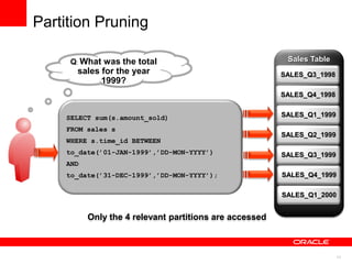 11 
Sales Table 
SALES_Q3_1998 
SELECT sum(s.amount_sold) 
FROM sales s 
WHERE s.time_id BETWEEN 
to_date(’01-JAN-1999’,’DD-MON-YYYY’) 
AND 
to_date(’31-DEC-1999’,’DD-MON-YYYY’); 
Q: What was the total 
sales for the year 
1999? 
Partition Pruning 
SALES_Q4_1998 
SALES_Q1_1999 
SALES_Q2_1999 
SALES_Q3_1999 
SALES_Q4_1999 
SALES_Q1_2000 
Only the 4 relevant partitions are accessed 
 