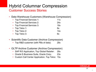 25 
25 
Hybrid Columnar Compression 
Customer Success Stories 
• Data Warehouse Customers (Warehouse Compression) 
• Top Financial Services 1: 11x 
• Top Financial Services 2: 24x 
• Top Financial Services 3: 18x 
• Top Telco 1: 8x 
• Top Telco 2: 14x 
• Top Telco 3: 6x 
• Scientific Data Customer (Archive Compression) 
• Top R&D customer (with PBs of data): 28x 
• OLTP Archive Customer (Archive Compression) 
• SAP R/3 Application, Top Global Retailer: 28x 
• Oracle E-Business Suite, Oracle Corp.: 23x 
• Custom Call Center Application, Top Telco: 15x 
 