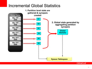 26 
Incremental Global Statistics 
Sales Table 
May 22nd 
2008 
May 23rd 
2008 
May 18th 
2008 
May 19th 
2008 
May 20th 
2008 
May 21st 
2008 
Sysaux Tablespace 
1. Partition level stats are 
gathered & synopsis 
created 
2. Global stats generated by 
aggregating partition 
synopsis 
 
