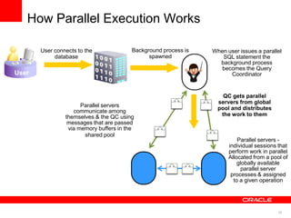 28 
How Parallel Execution Works 
User connects to the 
database 
User 
Background process is 
spawned 
When user issues a parallel 
SQL statement the 
background process 
becomes the Query 
Coordinator 
QC gets parallel 
servers from global 
pool and distributes 
the work to them 
Parallel servers - 
individual sessions that 
perform work in parallel 
Allocated from a pool of 
globally available 
parallel server 
processes & assigned 
to a given operation 
Parallel servers 
communicate among 
themselves & the QC using 
messages that are passed 
via memory buffers in the 
shared pool 
 